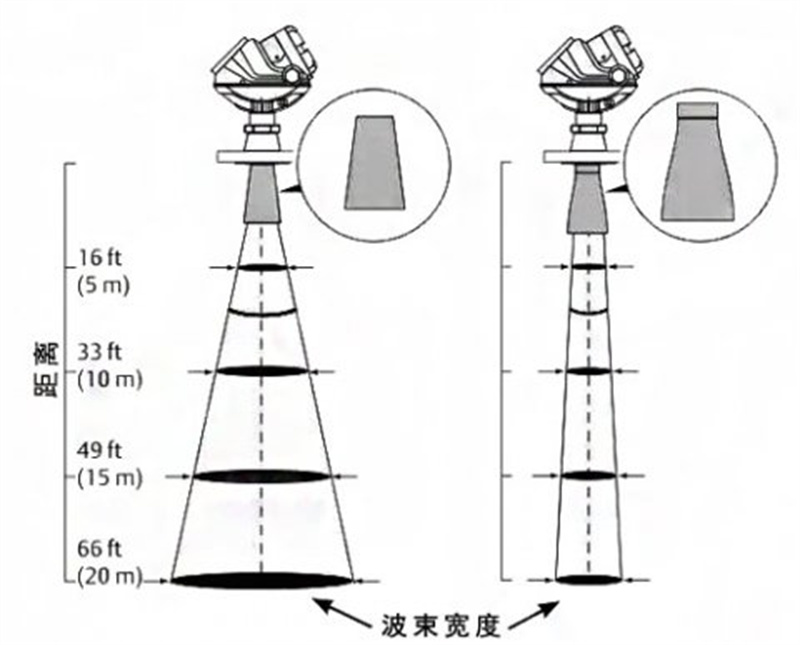 雷達(dá)液位計(jì)高頻和低頻有什么區(qū)別